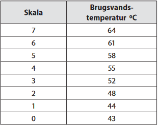 Brugsvand - Temperaturskala